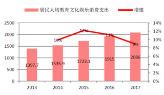 2013-2017年我国居民教育文化娱乐支出占比（图）