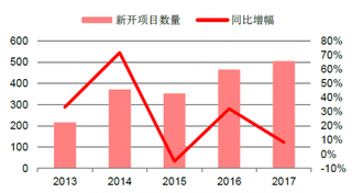 2013-217年我国新开购物中心数量同比（图）