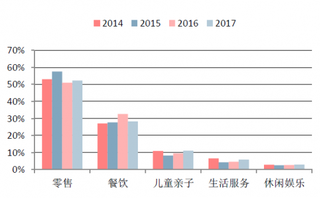 2014-2017年我国已开业购物中心业态平均占比（图）