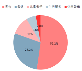 2017年我国新开购物中心业态平均占比（图）