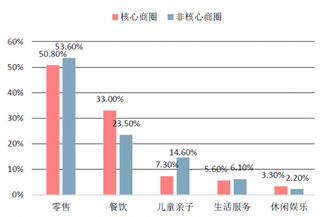 2017年我国核心/非核心商圈新开购物中心占比（图）