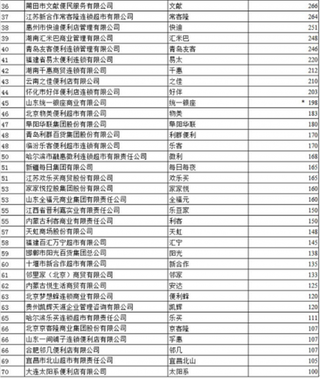 人工智能便利店成趋势 我国中石化易捷以25775家门店位列榜首