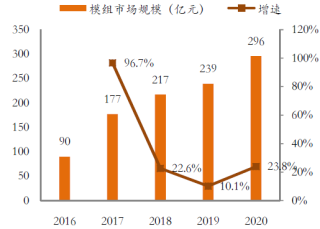 2016-2020年中国模组市场规模及预测【图】