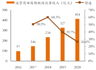 2016-2020年中国运营商蜂窝物联网流量收入及预测【图】
