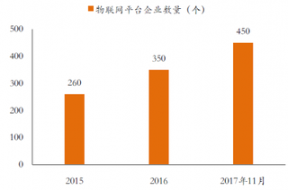 2015-2017年11月我国物联网平台企业数量【图】