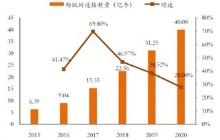 2015-2020年我国物联网链接数量及预测【图】