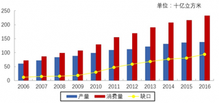 2018年我国天然气行业发展现状与市场竞争格局分析