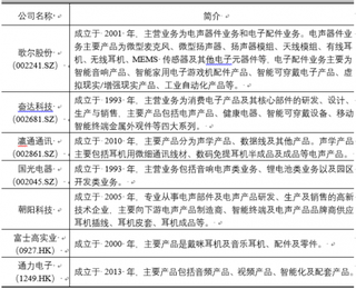 2018年我国电声行业市场竞争格局与产业链分析