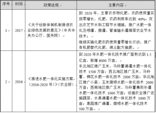2018年中国化肥行业管理体制和政策法规 （图）