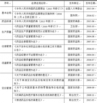 2018年中国医药制造行业主管部门、监管体制、主要法律法规及政策（图）