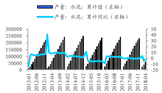 2012-2018年4月我国水泥产量及同比【图】