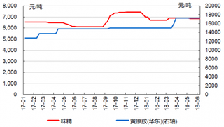 2017-2018年6月国内味精、黄原胶价格【图】