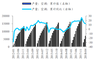 2012-2018年4月我国空调产量及同比【图】