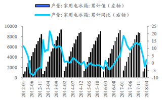 2012-2018年4月我国电冰箱产量及同比增速【图】