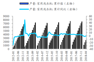 2012-2018年4月我国洗衣机产量及同比【图】