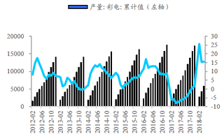 2012-2018年4月我国彩电产量及同比【图】