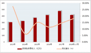 农牧遭台风影响受损严重 农业保险行业市场现状及发展前景分析