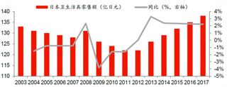 2003-2017年日本卫生洁具零售额及同比【图】