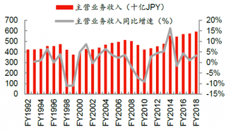 1992-2018年日本东陶卫浴公司营业收入及增速【图】