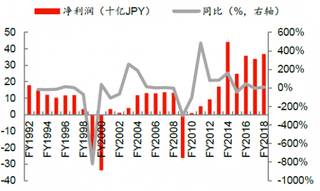 1992-2018年日本东陶卫浴公司净利润及增速【图】