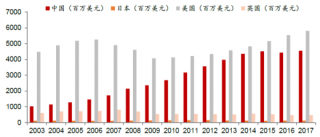 2003-2017年全球卫浴产品消费规模【图】