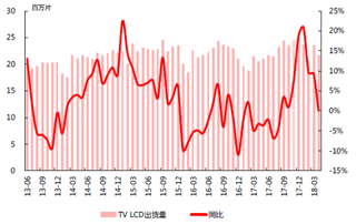 2013-2018年3月全球液晶电视面板月度出货量【图】