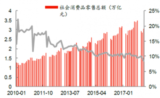 2010-2017年12月我国社会消费品零售总额及同比【图】