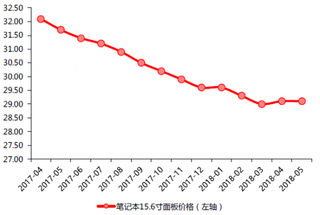 2017-2018年5月国内笔记本电脑15.6寸面板价格【图】