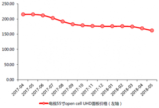 2017-2018年5月国内电视55寸open cell HD 面板价格【图】