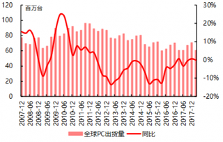 2007-2017年全球PC出货量【图】