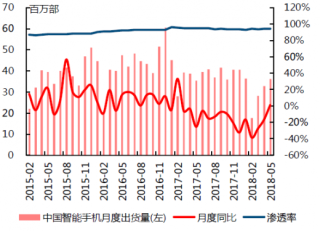 2015-2018年5月中国智能手机月度出货量【图】