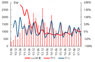 2010-2017年全球iPad（苹果平板电脑）销量【图】