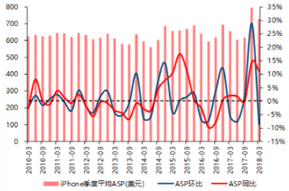 2010-2018年3月国内iPhone季度平均ASP(动态服务器页面)变化【图】
