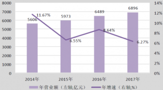 2014-2017年中国广告业年营业额及增速【图】