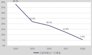 2014-2018年Q1我国互联网媒介广告增速【图】