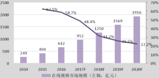 2014-2020年中国在线视频行业市场规模及预测【图】