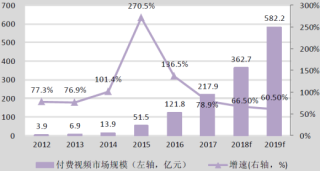 2012-2019年中国在线视频行业内容付费规模及预测【图】