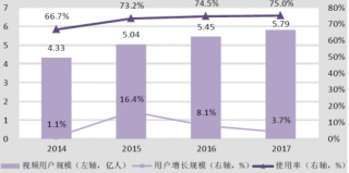 2014-2017年中国网络视频用户规模【图】