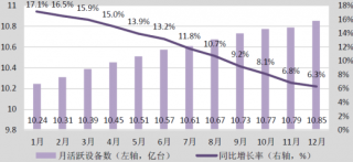 2017年中国互联网月度活跃设备数及同比【图】