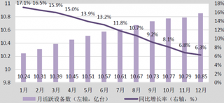 2017年中国互联网月度活跃设备数及同比【图】