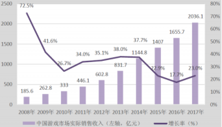 2008-2017年中国游戏市场实际销售收入及增速【图】