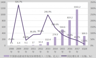 2008-2018年Q1中国手游市场规模及增速【图】