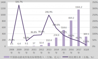 2008-2018年Q1中国手游市场规模及增速【图】