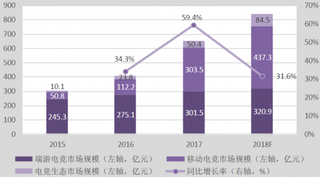 2015-2018年我国移动电竞规模与端游电竞规模【图】