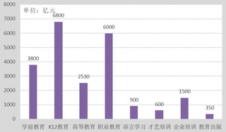 2017年中国教育市场总规模【图】