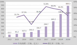 2012-2020年我国在线教育市场规模及预测【图】