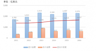 2018年中国集成电路行业发展前景：生产制造与自身消费之间仍存巨大缺口