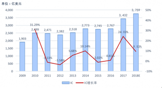 2018年全球集成电路行业发展前景：呈现持续增长良好态势