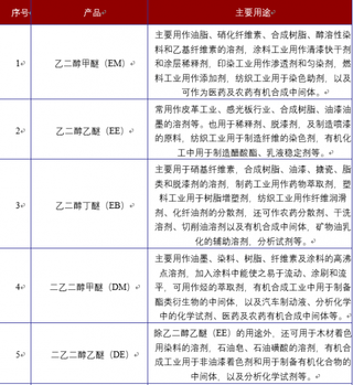 2018年我国环氧乙烷衍生醇醚及其醋酸酯行业种类与市场格局分析