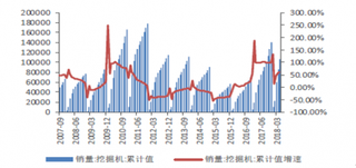 2018年我国工程机械行业销量增速维持高景气